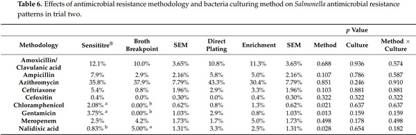 Determination of Antimicrobial Resistance Patterns in Salmonella from Commercial Poultry as Influenced by Microbiological Culture and Antimicrobial Susceptibility Testing Methods - Image 7