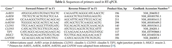 Butyrate, Forskolin, and Lactose Synergistically Enhance Disease Resistance by Inducing the Expression of the Genes Involved in Innate Host Defense and Barrier Function - Image 7