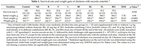Butyrate, Forskolin, and Lactose Synergistically Enhance Disease Resistance by Inducing the Expression of the Genes Involved in Innate Host Defense and Barrier Function - Image 4