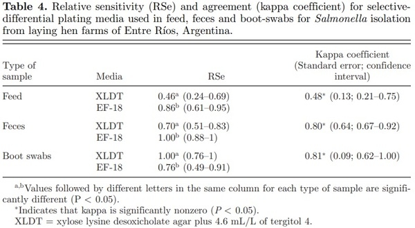 Salmonella spp. contamination in commercial layer hen farms using different types of samples and detection methods - Image 4