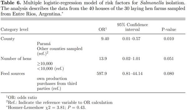 Salmonella spp. contamination in commercial layer hen farms using different types of samples and detection methods - Image 6