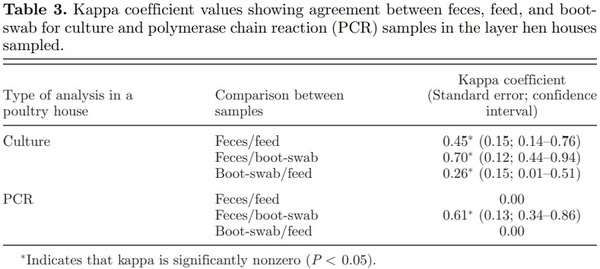 Salmonella spp. contamination in commercial layer hen farms using different types of samples and detection methods - Image 3