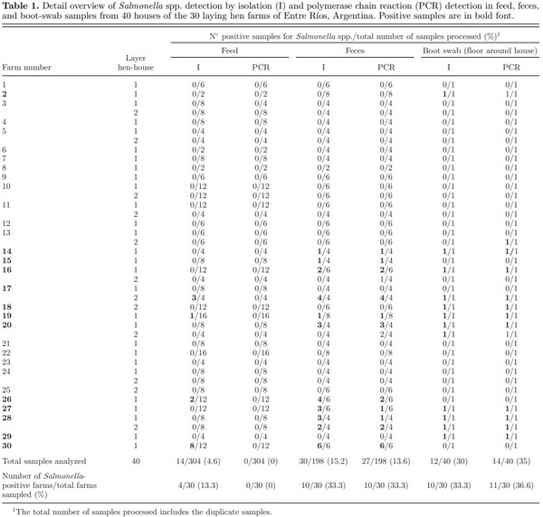 Salmonella spp. contamination in commercial layer hen farms using different types of samples and detection methods - Image 1