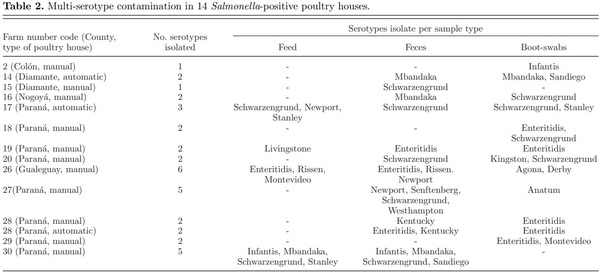 Salmonella spp. contamination in commercial layer hen farms using different types of samples and detection methods - Image 2
