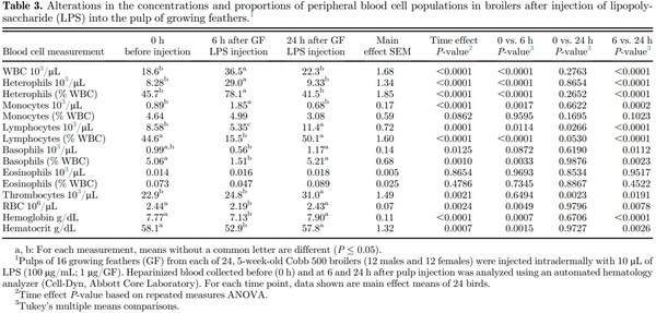 Local and systemic inflammatory responses to lipopolysaccharide in broilers: new insights using a two-window approach - Image 4