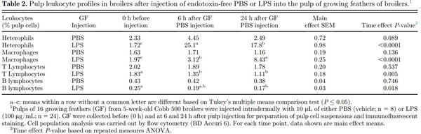 Local and systemic inflammatory responses to lipopolysaccharide in broilers: new insights using a two-window approach - Image 2