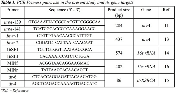 An Improved invA-based PCR Method for Rapid and Accurate Detection of Salmonella Isolates - Image 1