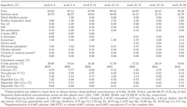 Table 1. Pullet and laying hen basal diets1 for week 0–4, week 5–8, week 9–12, week13–15, week 16–17, week 18–24, and week 25–68.