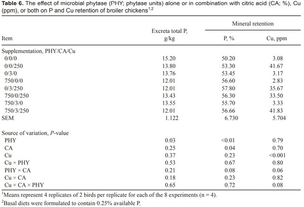 Effects of dietary supplementation of citric acid, copper, and microbial phytase on growth performance and mineral retention in broiler chickens fed a low available phosphorus diet - Image 9