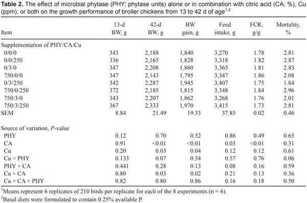 Effects of dietary supplementation of citric acid, copper, and microbial phytase on growth performance and mineral retention in broiler chickens fed a low available phosphorus diet - Image 3