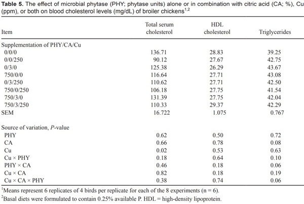 Effects of dietary supplementation of citric acid, copper, and microbial phytase on growth performance and mineral retention in broiler chickens fed a low available phosphorus diet - Image 8