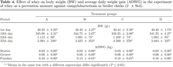 The role of whey on the performance and campylobacteriosis in broiler chicks - Image 4