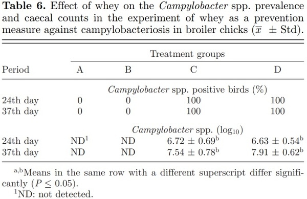 The role of whey on the performance and campylobacteriosis in broiler chicks - Image 6