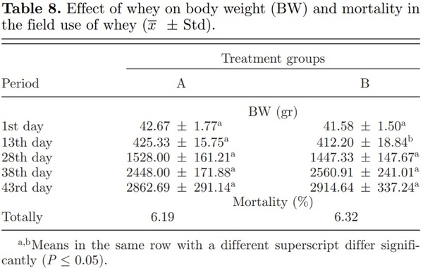 The role of whey on the performance and campylobacteriosis in broiler chicks - Image 8
