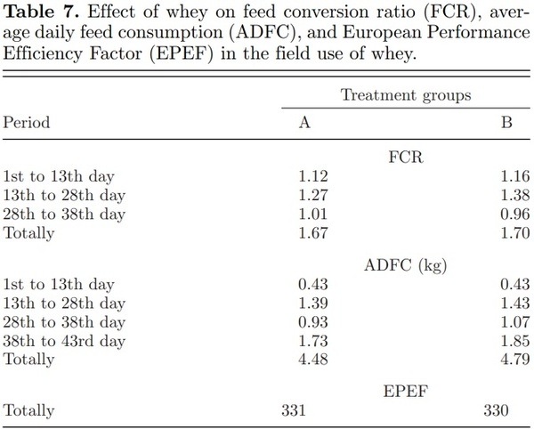 The role of whey on the performance and campylobacteriosis in broiler chicks - Image 7