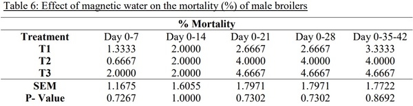The Effect of Magnetic Water on Feed Conversion Ratio, Body Weight Gain, Feed Intake and Livability of Male Broiler Chickens - Image 6