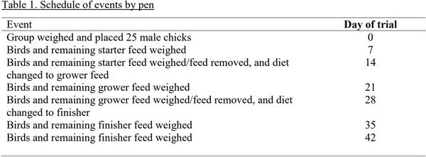 The Effect of Magnetic Water on Feed Conversion Ratio, Body Weight Gain, Feed Intake and Livability of Male Broiler Chickens - Image 1