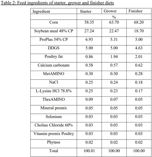 The Effect of Magnetic Water on Feed Conversion Ratio, Body Weight Gain, Feed Intake and Livability of Male Broiler Chickens - Image 2