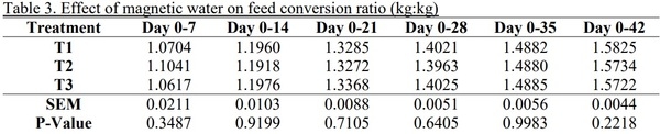The Effect of Magnetic Water on Feed Conversion Ratio, Body Weight Gain, Feed Intake and Livability of Male Broiler Chickens - Image 3