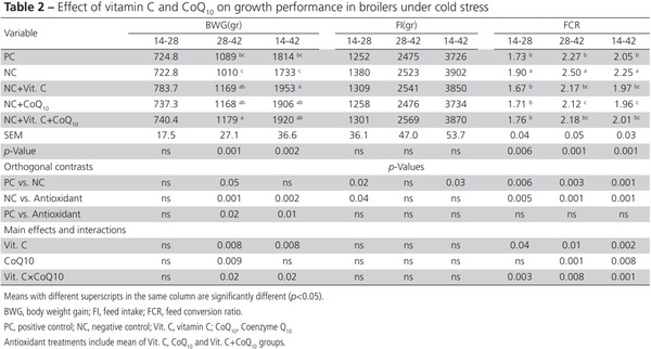 Cold-Induced Ascites in Broilers: Effects of Vitamin C and Coenzyme Q10 - Image 3