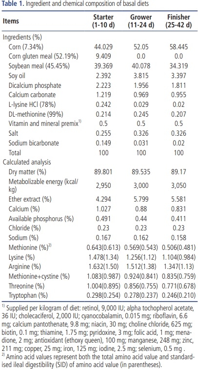 Effects of dietary glutamine and arginine supplementation on performance, intestinal morphology and ascites mortality in broiler chickens reared under cold environment - Image 1