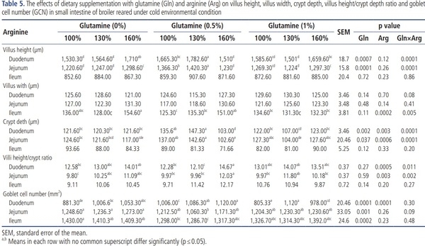 Effects of dietary glutamine and arginine supplementation on performance, intestinal morphology and ascites mortality in broiler chickens reared under cold environment - Image 5