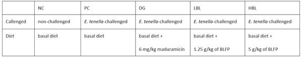 Effectiveness of Bacillus licheniformis-Fermented Products and Their Derived Antimicrobial Lipopeptides in Controlling Coccidiosis in Broilers (Extract) - Image 1