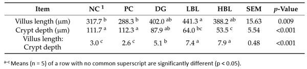 Effectiveness of Bacillus licheniformis-Fermented Products and Their Derived Antimicrobial Lipopeptides in Controlling Coccidiosis in Broilers (Extract) - Image 3
