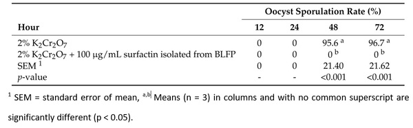 Effectiveness of Bacillus licheniformis-Fermented Products and Their Derived Antimicrobial Lipopeptides in Controlling Coccidiosis in Broilers (Extract) - Image 5