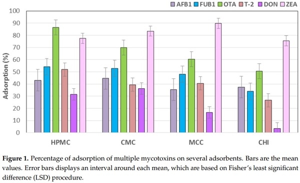Evaluation of Chitosan and Cellulosic Polymers as Binding Adsorbent Materials to Prevent Aflatoxin B1, Fumonisin B1, Ochratoxin, Trichothecene, Deoxynivalenol, and Zearalenone Mycotoxicoses Through an In Vitro Gastrointestinal Model for Poultry - Image 3