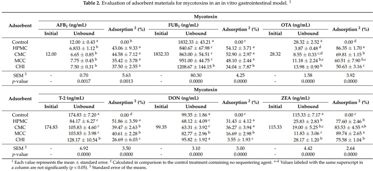 Evaluation of Chitosan and Cellulosic Polymers as Binding Adsorbent Materials to Prevent Aflatoxin B1, Fumonisin B1, Ochratoxin, Trichothecene, Deoxynivalenol, and Zearalenone Mycotoxicoses Through an In Vitro Gastrointestinal Model for Poultry - Image 1