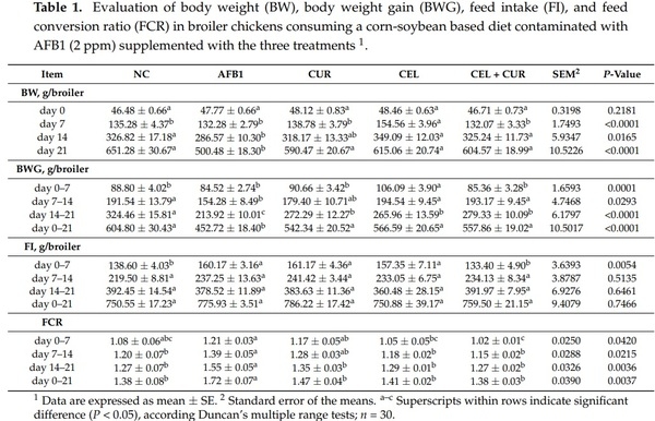 Evaluation of Cellulosic Polymers and Curcumin to Reduce Aflatoxin B1 Toxic Effects on Performance, Biochemical, and Immunological Parameters of Broiler Chickens - Image 1