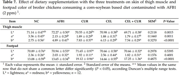 Evaluation of Cellulosic Polymers and Curcumin to Reduce Aflatoxin B1 Toxic Effects on Performance, Biochemical, and Immunological Parameters of Broiler Chickens - Image 4