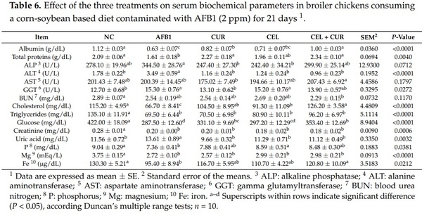 Evaluation of Cellulosic Polymers and Curcumin to Reduce Aflatoxin B1 Toxic Effects on Performance, Biochemical, and Immunological Parameters of Broiler Chickens - Image 3
