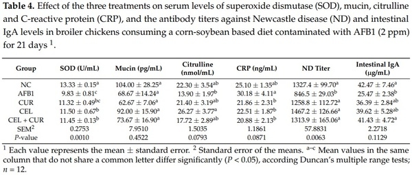 Evaluation of Cellulosic Polymers and Curcumin to Reduce Aflatoxin B1 Toxic Effects on Performance, Biochemical, and Immunological Parameters of Broiler Chickens - Image 1