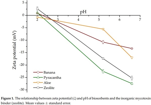 Assessing the Aflatoxin B1 Adsorption Capacity between Biosorbents Using an In Vitro Multicompartmental Model Simulating the Dynamic Conditions in the Gastrointestinal Tract of Poultry - Image 1
