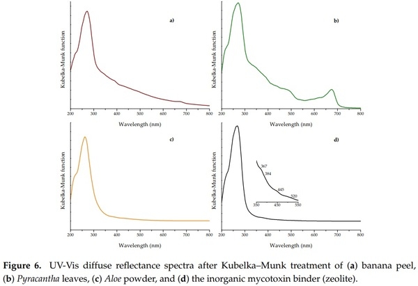 Assessing the Aflatoxin B1 Adsorption Capacity between Biosorbents Using an In Vitro Multicompartmental Model Simulating the Dynamic Conditions in the Gastrointestinal Tract of Poultry - Image 9