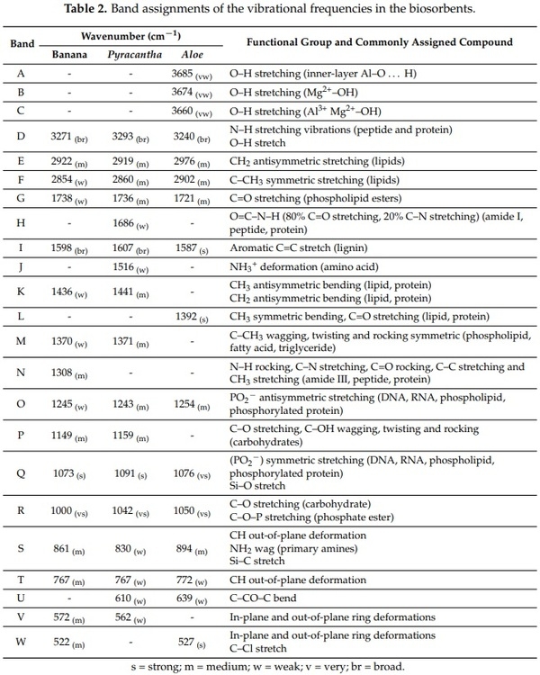 Assessing the Aflatoxin B1 Adsorption Capacity between Biosorbents Using an In Vitro Multicompartmental Model Simulating the Dynamic Conditions in the Gastrointestinal Tract of Poultry - Image 7