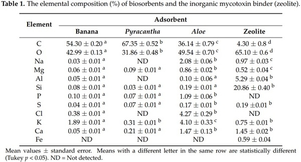 Assessing the Aflatoxin B1 Adsorption Capacity between Biosorbents Using an In Vitro Multicompartmental Model Simulating the Dynamic Conditions in the Gastrointestinal Tract of Poultry - Image 3