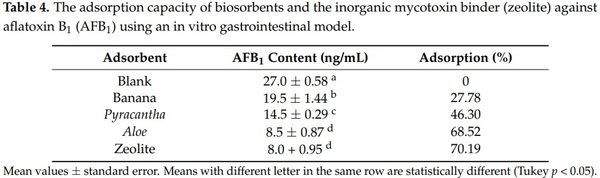 Assessing the Aflatoxin B1 Adsorption Capacity between Biosorbents Using an In Vitro Multicompartmental Model Simulating the Dynamic Conditions in the Gastrointestinal Tract of Poultry - Image 10