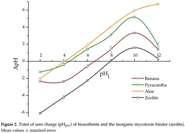 Assessing the Aflatoxin B1 Adsorption Capacity between Biosorbents Using an In Vitro Multicompartmental Model Simulating the Dynamic Conditions in the Gastrointestinal Tract of Poultry - Image 2