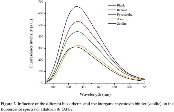 Assessing the Aflatoxin B1 Adsorption Capacity between Biosorbents Using an In Vitro Multicompartmental Model Simulating the Dynamic Conditions in the Gastrointestinal Tract of Poultry - Image 11