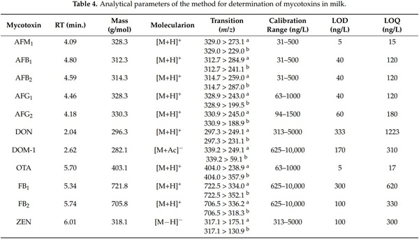 Mycotoxin Co-Occurrence in Milks and Exposure Estimation: A Pilot Study in São Paulo, Brazil - Image 4