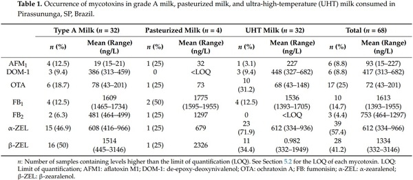 Mycotoxin Co-Occurrence in Milks and Exposure Estimation: A Pilot Study in São Paulo, Brazil - Image 1
