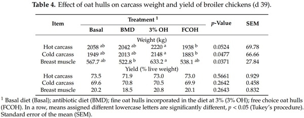 Effect of Oat Hulls Incorporated in the Diet or Fed as Free Choice on Growth Performance, Carcass Yield, Gut Morphology and Digesta Short Chain Fatty Acids of Broiler Chickens - Image 4