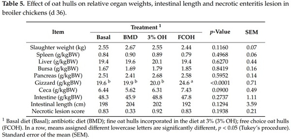 Effect of Oat Hulls Incorporated in the Diet or Fed as Free Choice on Growth Performance, Carcass Yield, Gut Morphology and Digesta Short Chain Fatty Acids of Broiler Chickens - Image 5