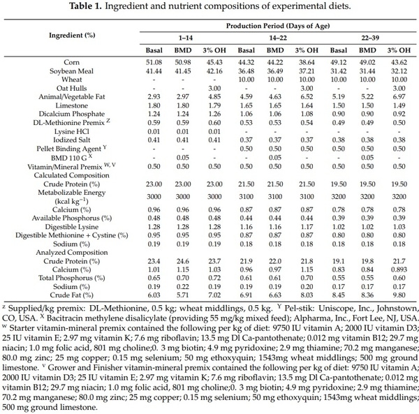 Effect of Oat Hulls Incorporated in the Diet or Fed as Free Choice on Growth Performance, Carcass Yield, Gut Morphology and Digesta Short Chain Fatty Acids of Broiler Chickens - Image 1
