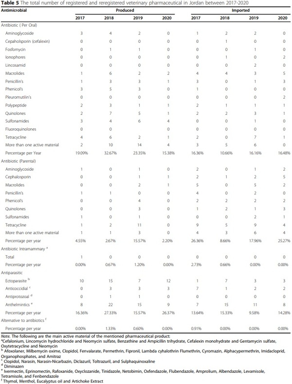 The role of veterinarians in the One Health approach to antimicrobial resistance perspectives in Jordan - Image 6