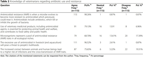 The role of veterinarians in the One Health approach to antimicrobial resistance perspectives in Jordan - Image 2
