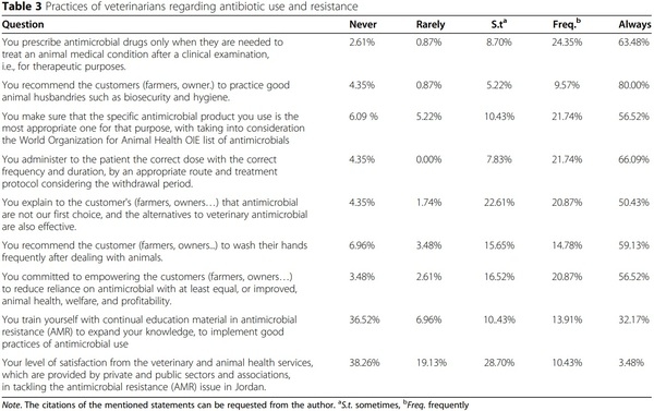 The role of veterinarians in the One Health approach to antimicrobial resistance perspectives in Jordan - Image 4